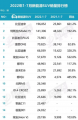 交付稳步提速，问界M5前7月销量跻身新能源SUV排行榜前十